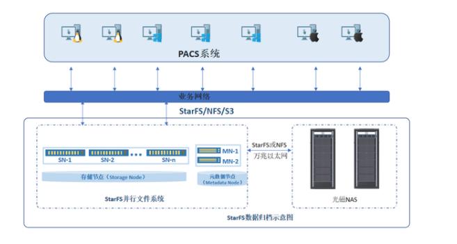 “星”方案|StarFS助力三甲医院解决海量PACS文件存储难...